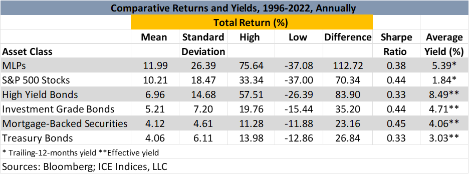 comparative returns and yields table from What are master limited partnerships by ISI Newsletter